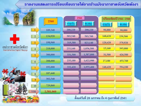 รายงานแสดงการเปรีบเทียบรายได้จากร้านมัจฉากาชาดจังหวัดพังงา ปี 2560/2561